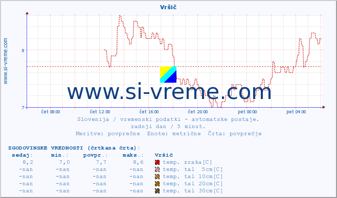 POVPREČJE :: Vršič :: temp. zraka | vlaga | smer vetra | hitrost vetra | sunki vetra | tlak | padavine | sonce | temp. tal  5cm | temp. tal 10cm | temp. tal 20cm | temp. tal 30cm | temp. tal 50cm :: zadnji dan / 5 minut.