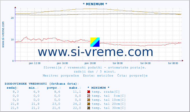 POVPREČJE :: * MINIMUM * :: temp. zraka | vlaga | smer vetra | hitrost vetra | sunki vetra | tlak | padavine | sonce | temp. tal  5cm | temp. tal 10cm | temp. tal 20cm | temp. tal 30cm | temp. tal 50cm :: zadnji dan / 5 minut.