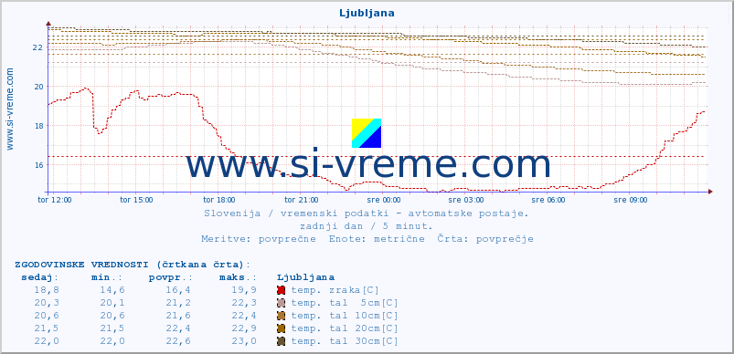 POVPREČJE :: Predel :: temp. zraka | vlaga | smer vetra | hitrost vetra | sunki vetra | tlak | padavine | sonce | temp. tal  5cm | temp. tal 10cm | temp. tal 20cm | temp. tal 30cm | temp. tal 50cm :: zadnji dan / 5 minut.