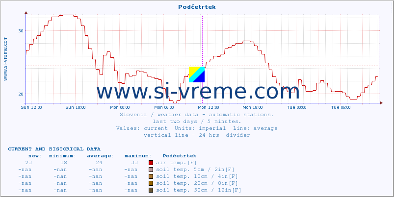  :: Podčetrtek :: air temp. | humi- dity | wind dir. | wind speed | wind gusts | air pressure | precipi- tation | sun strength | soil temp. 5cm / 2in | soil temp. 10cm / 4in | soil temp. 20cm / 8in | soil temp. 30cm / 12in | soil temp. 50cm / 20in :: last two days / 5 minutes.