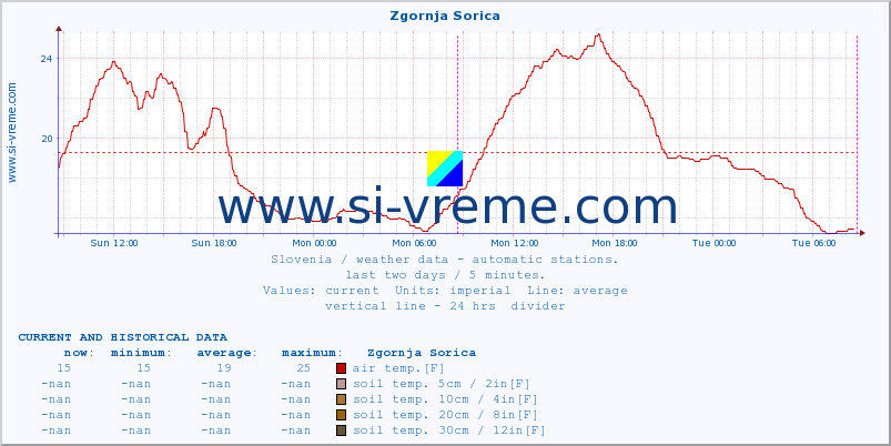  :: Zgornja Sorica :: air temp. | humi- dity | wind dir. | wind speed | wind gusts | air pressure | precipi- tation | sun strength | soil temp. 5cm / 2in | soil temp. 10cm / 4in | soil temp. 20cm / 8in | soil temp. 30cm / 12in | soil temp. 50cm / 20in :: last two days / 5 minutes.