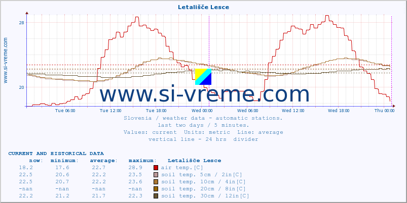  :: Letališče Lesce :: air temp. | humi- dity | wind dir. | wind speed | wind gusts | air pressure | precipi- tation | sun strength | soil temp. 5cm / 2in | soil temp. 10cm / 4in | soil temp. 20cm / 8in | soil temp. 30cm / 12in | soil temp. 50cm / 20in :: last two days / 5 minutes.