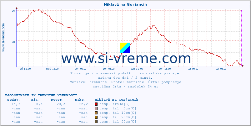 POVPREČJE :: Miklavž na Gorjancih :: temp. zraka | vlaga | smer vetra | hitrost vetra | sunki vetra | tlak | padavine | sonce | temp. tal  5cm | temp. tal 10cm | temp. tal 20cm | temp. tal 30cm | temp. tal 50cm :: zadnja dva dni / 5 minut.