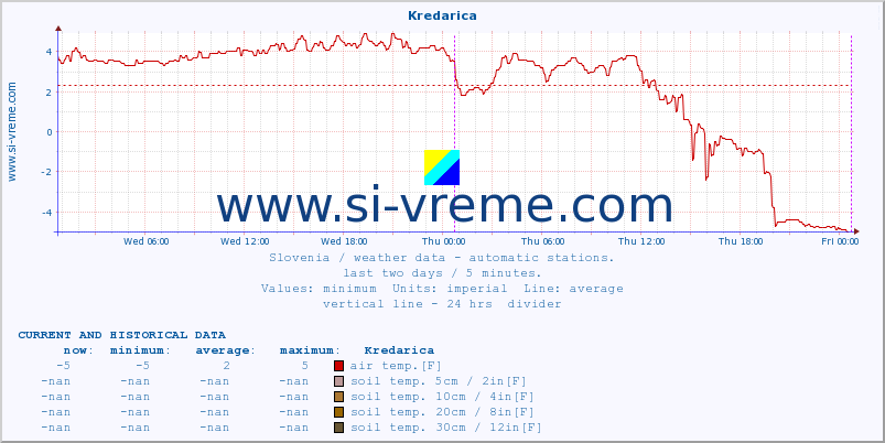  :: Kredarica :: air temp. | humi- dity | wind dir. | wind speed | wind gusts | air pressure | precipi- tation | sun strength | soil temp. 5cm / 2in | soil temp. 10cm / 4in | soil temp. 20cm / 8in | soil temp. 30cm / 12in | soil temp. 50cm / 20in :: last two days / 5 minutes.