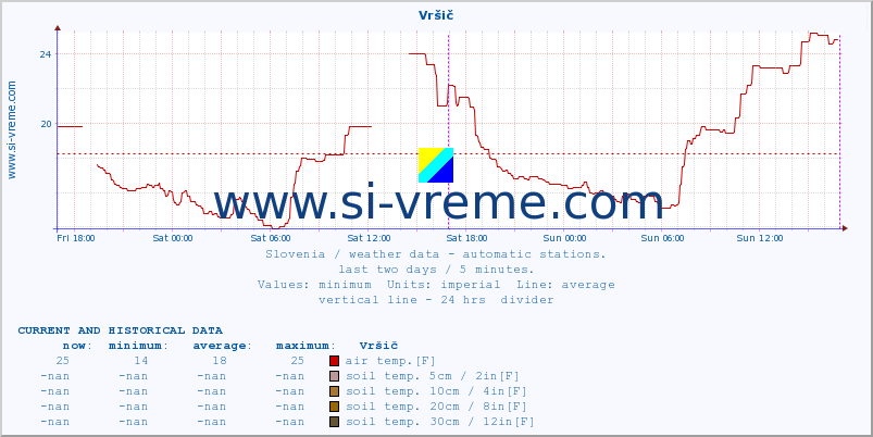  :: Vršič :: air temp. | humi- dity | wind dir. | wind speed | wind gusts | air pressure | precipi- tation | sun strength | soil temp. 5cm / 2in | soil temp. 10cm / 4in | soil temp. 20cm / 8in | soil temp. 30cm / 12in | soil temp. 50cm / 20in :: last two days / 5 minutes.