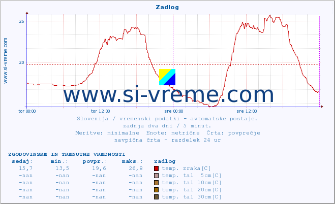 POVPREČJE :: Zadlog :: temp. zraka | vlaga | smer vetra | hitrost vetra | sunki vetra | tlak | padavine | sonce | temp. tal  5cm | temp. tal 10cm | temp. tal 20cm | temp. tal 30cm | temp. tal 50cm :: zadnja dva dni / 5 minut.