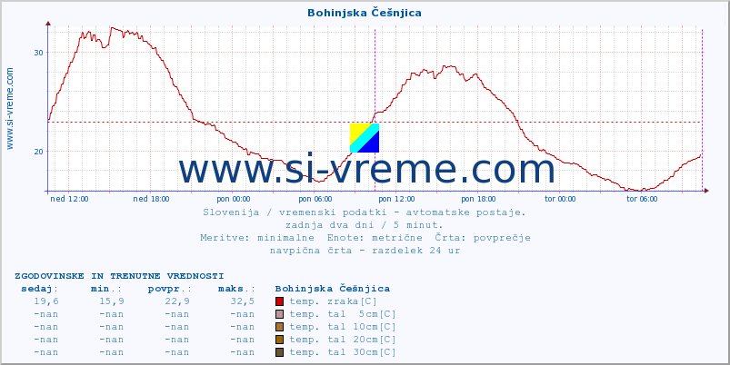 POVPREČJE :: Bohinjska Češnjica :: temp. zraka | vlaga | smer vetra | hitrost vetra | sunki vetra | tlak | padavine | sonce | temp. tal  5cm | temp. tal 10cm | temp. tal 20cm | temp. tal 30cm | temp. tal 50cm :: zadnja dva dni / 5 minut.