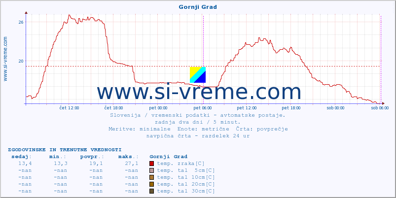 POVPREČJE :: Gornji Grad :: temp. zraka | vlaga | smer vetra | hitrost vetra | sunki vetra | tlak | padavine | sonce | temp. tal  5cm | temp. tal 10cm | temp. tal 20cm | temp. tal 30cm | temp. tal 50cm :: zadnja dva dni / 5 minut.