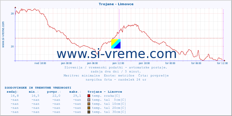 POVPREČJE :: Trojane - Limovce :: temp. zraka | vlaga | smer vetra | hitrost vetra | sunki vetra | tlak | padavine | sonce | temp. tal  5cm | temp. tal 10cm | temp. tal 20cm | temp. tal 30cm | temp. tal 50cm :: zadnja dva dni / 5 minut.