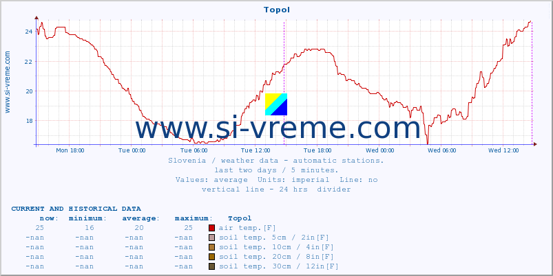  :: Topol :: air temp. | humi- dity | wind dir. | wind speed | wind gusts | air pressure | precipi- tation | sun strength | soil temp. 5cm / 2in | soil temp. 10cm / 4in | soil temp. 20cm / 8in | soil temp. 30cm / 12in | soil temp. 50cm / 20in :: last two days / 5 minutes.
