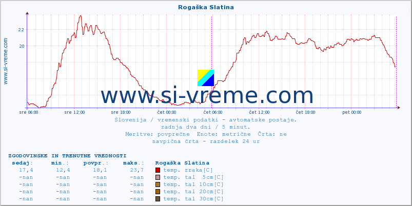 POVPREČJE :: Rogaška Slatina :: temp. zraka | vlaga | smer vetra | hitrost vetra | sunki vetra | tlak | padavine | sonce | temp. tal  5cm | temp. tal 10cm | temp. tal 20cm | temp. tal 30cm | temp. tal 50cm :: zadnja dva dni / 5 minut.