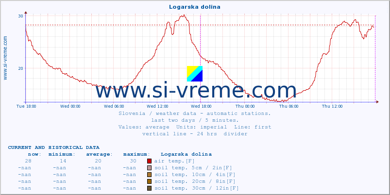  :: Logarska dolina :: air temp. | humi- dity | wind dir. | wind speed | wind gusts | air pressure | precipi- tation | sun strength | soil temp. 5cm / 2in | soil temp. 10cm / 4in | soil temp. 20cm / 8in | soil temp. 30cm / 12in | soil temp. 50cm / 20in :: last two days / 5 minutes.