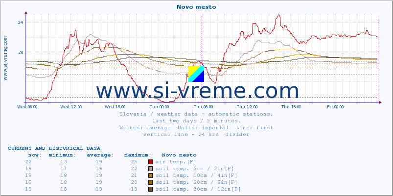  :: Novo mesto :: air temp. | humi- dity | wind dir. | wind speed | wind gusts | air pressure | precipi- tation | sun strength | soil temp. 5cm / 2in | soil temp. 10cm / 4in | soil temp. 20cm / 8in | soil temp. 30cm / 12in | soil temp. 50cm / 20in :: last two days / 5 minutes.