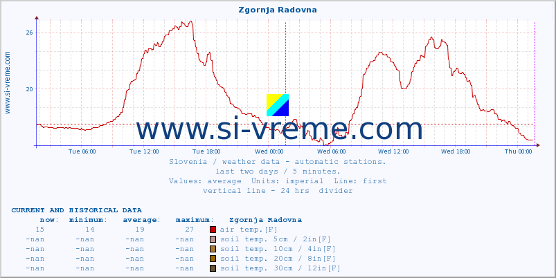  :: Zgornja Radovna :: air temp. | humi- dity | wind dir. | wind speed | wind gusts | air pressure | precipi- tation | sun strength | soil temp. 5cm / 2in | soil temp. 10cm / 4in | soil temp. 20cm / 8in | soil temp. 30cm / 12in | soil temp. 50cm / 20in :: last two days / 5 minutes.