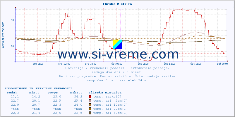 POVPREČJE :: Ilirska Bistrica :: temp. zraka | vlaga | smer vetra | hitrost vetra | sunki vetra | tlak | padavine | sonce | temp. tal  5cm | temp. tal 10cm | temp. tal 20cm | temp. tal 30cm | temp. tal 50cm :: zadnja dva dni / 5 minut.