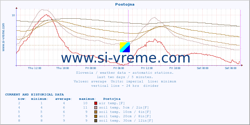  :: Postojna :: air temp. | humi- dity | wind dir. | wind speed | wind gusts | air pressure | precipi- tation | sun strength | soil temp. 5cm / 2in | soil temp. 10cm / 4in | soil temp. 20cm / 8in | soil temp. 30cm / 12in | soil temp. 50cm / 20in :: last two days / 5 minutes.