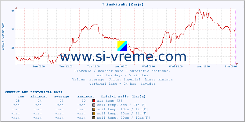  :: Tržaški zaliv (Zarja) :: air temp. | humi- dity | wind dir. | wind speed | wind gusts | air pressure | precipi- tation | sun strength | soil temp. 5cm / 2in | soil temp. 10cm / 4in | soil temp. 20cm / 8in | soil temp. 30cm / 12in | soil temp. 50cm / 20in :: last two days / 5 minutes.
