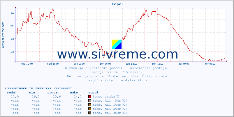 POVPREČJE :: Topol :: temp. zraka | vlaga | smer vetra | hitrost vetra | sunki vetra | tlak | padavine | sonce | temp. tal  5cm | temp. tal 10cm | temp. tal 20cm | temp. tal 30cm | temp. tal 50cm :: zadnja dva dni / 5 minut.