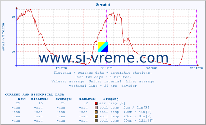  :: Breginj :: air temp. | humi- dity | wind dir. | wind speed | wind gusts | air pressure | precipi- tation | sun strength | soil temp. 5cm / 2in | soil temp. 10cm / 4in | soil temp. 20cm / 8in | soil temp. 30cm / 12in | soil temp. 50cm / 20in :: last two days / 5 minutes.