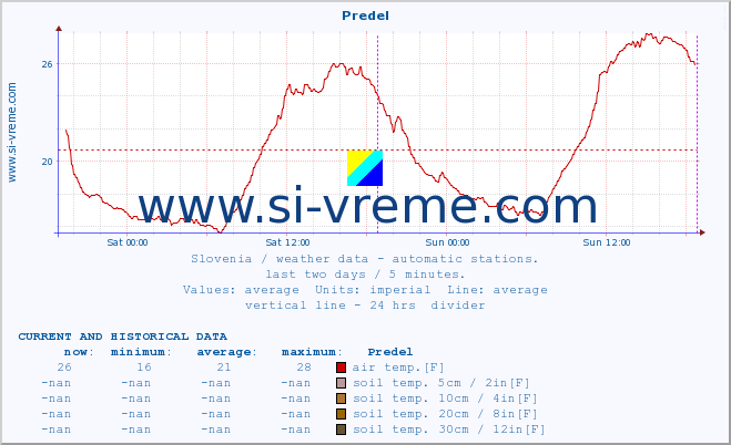  :: Predel :: air temp. | humi- dity | wind dir. | wind speed | wind gusts | air pressure | precipi- tation | sun strength | soil temp. 5cm / 2in | soil temp. 10cm / 4in | soil temp. 20cm / 8in | soil temp. 30cm / 12in | soil temp. 50cm / 20in :: last two days / 5 minutes.