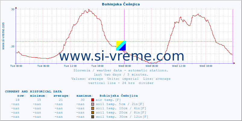  :: Bohinjska Češnjica :: air temp. | humi- dity | wind dir. | wind speed | wind gusts | air pressure | precipi- tation | sun strength | soil temp. 5cm / 2in | soil temp. 10cm / 4in | soil temp. 20cm / 8in | soil temp. 30cm / 12in | soil temp. 50cm / 20in :: last two days / 5 minutes.