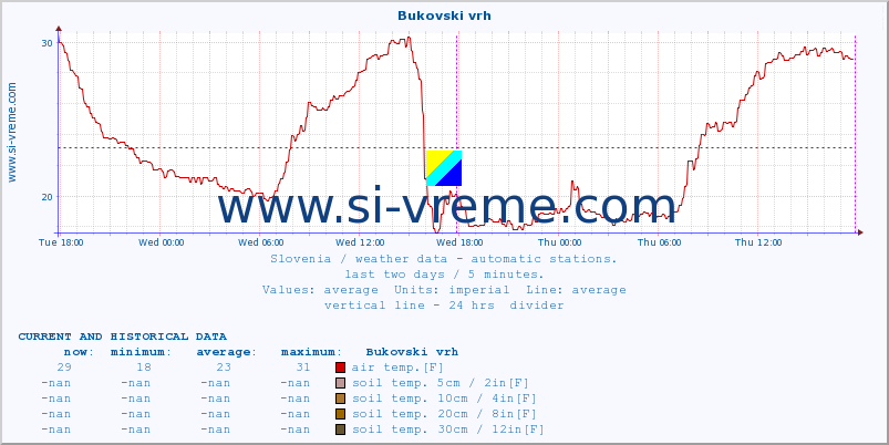  :: Bukovski vrh :: air temp. | humi- dity | wind dir. | wind speed | wind gusts | air pressure | precipi- tation | sun strength | soil temp. 5cm / 2in | soil temp. 10cm / 4in | soil temp. 20cm / 8in | soil temp. 30cm / 12in | soil temp. 50cm / 20in :: last two days / 5 minutes.