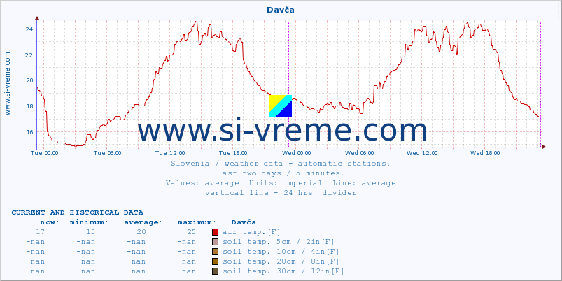  :: Davča :: air temp. | humi- dity | wind dir. | wind speed | wind gusts | air pressure | precipi- tation | sun strength | soil temp. 5cm / 2in | soil temp. 10cm / 4in | soil temp. 20cm / 8in | soil temp. 30cm / 12in | soil temp. 50cm / 20in :: last two days / 5 minutes.