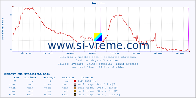  :: Jeronim :: air temp. | humi- dity | wind dir. | wind speed | wind gusts | air pressure | precipi- tation | sun strength | soil temp. 5cm / 2in | soil temp. 10cm / 4in | soil temp. 20cm / 8in | soil temp. 30cm / 12in | soil temp. 50cm / 20in :: last two days / 5 minutes.