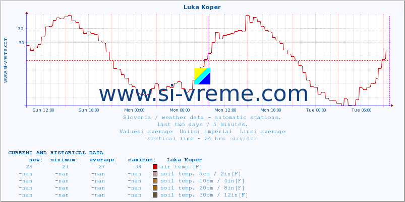  :: Luka Koper :: air temp. | humi- dity | wind dir. | wind speed | wind gusts | air pressure | precipi- tation | sun strength | soil temp. 5cm / 2in | soil temp. 10cm / 4in | soil temp. 20cm / 8in | soil temp. 30cm / 12in | soil temp. 50cm / 20in :: last two days / 5 minutes.