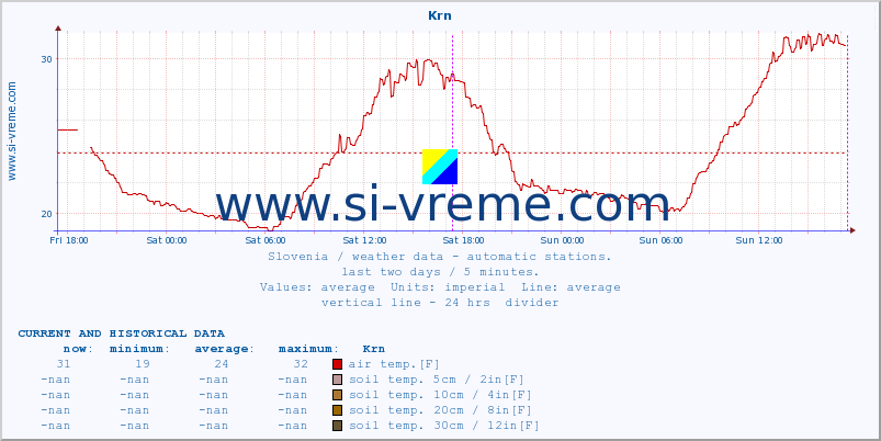  :: Krn :: air temp. | humi- dity | wind dir. | wind speed | wind gusts | air pressure | precipi- tation | sun strength | soil temp. 5cm / 2in | soil temp. 10cm / 4in | soil temp. 20cm / 8in | soil temp. 30cm / 12in | soil temp. 50cm / 20in :: last two days / 5 minutes.