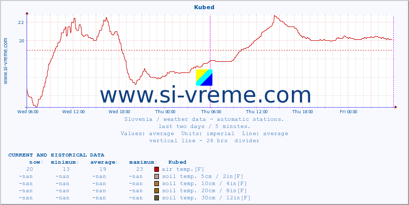  :: Kubed :: air temp. | humi- dity | wind dir. | wind speed | wind gusts | air pressure | precipi- tation | sun strength | soil temp. 5cm / 2in | soil temp. 10cm / 4in | soil temp. 20cm / 8in | soil temp. 30cm / 12in | soil temp. 50cm / 20in :: last two days / 5 minutes.