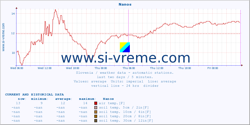  :: Nanos :: air temp. | humi- dity | wind dir. | wind speed | wind gusts | air pressure | precipi- tation | sun strength | soil temp. 5cm / 2in | soil temp. 10cm / 4in | soil temp. 20cm / 8in | soil temp. 30cm / 12in | soil temp. 50cm / 20in :: last two days / 5 minutes.