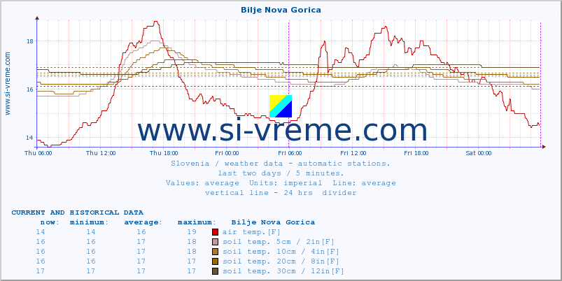  :: Bilje Nova Gorica :: air temp. | humi- dity | wind dir. | wind speed | wind gusts | air pressure | precipi- tation | sun strength | soil temp. 5cm / 2in | soil temp. 10cm / 4in | soil temp. 20cm / 8in | soil temp. 30cm / 12in | soil temp. 50cm / 20in :: last two days / 5 minutes.