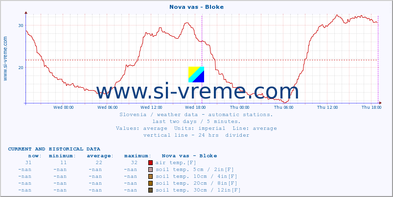  :: Nova vas - Bloke :: air temp. | humi- dity | wind dir. | wind speed | wind gusts | air pressure | precipi- tation | sun strength | soil temp. 5cm / 2in | soil temp. 10cm / 4in | soil temp. 20cm / 8in | soil temp. 30cm / 12in | soil temp. 50cm / 20in :: last two days / 5 minutes.