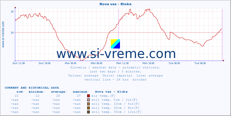  :: Nova vas - Bloke :: air temp. | humi- dity | wind dir. | wind speed | wind gusts | air pressure | precipi- tation | sun strength | soil temp. 5cm / 2in | soil temp. 10cm / 4in | soil temp. 20cm / 8in | soil temp. 30cm / 12in | soil temp. 50cm / 20in :: last two days / 5 minutes.