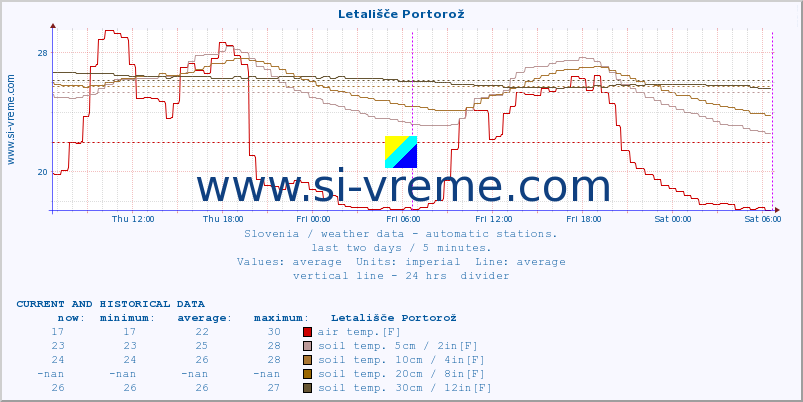  :: Letališče Portorož :: air temp. | humi- dity | wind dir. | wind speed | wind gusts | air pressure | precipi- tation | sun strength | soil temp. 5cm / 2in | soil temp. 10cm / 4in | soil temp. 20cm / 8in | soil temp. 30cm / 12in | soil temp. 50cm / 20in :: last two days / 5 minutes.