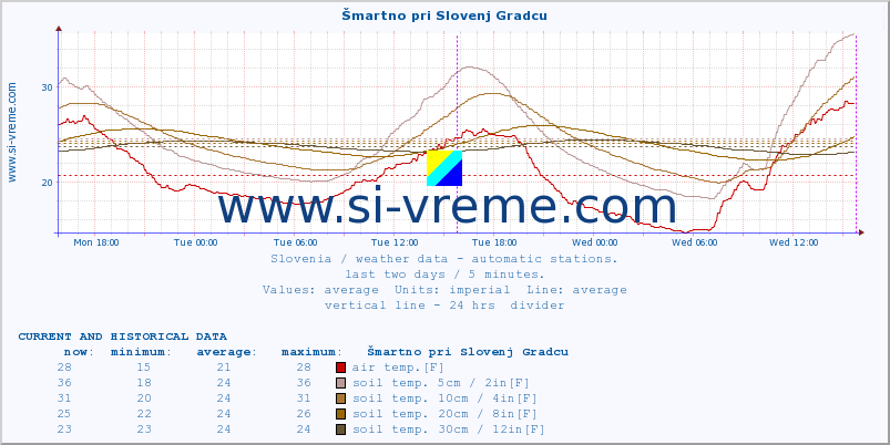  :: Šmartno pri Slovenj Gradcu :: air temp. | humi- dity | wind dir. | wind speed | wind gusts | air pressure | precipi- tation | sun strength | soil temp. 5cm / 2in | soil temp. 10cm / 4in | soil temp. 20cm / 8in | soil temp. 30cm / 12in | soil temp. 50cm / 20in :: last two days / 5 minutes.