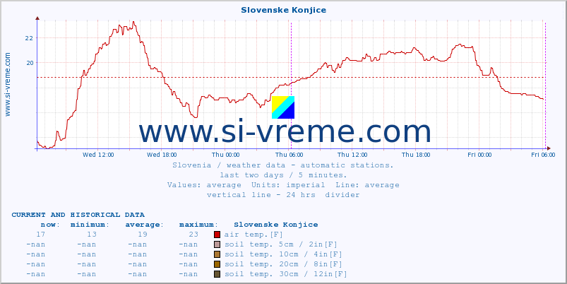  :: Slovenske Konjice :: air temp. | humi- dity | wind dir. | wind speed | wind gusts | air pressure | precipi- tation | sun strength | soil temp. 5cm / 2in | soil temp. 10cm / 4in | soil temp. 20cm / 8in | soil temp. 30cm / 12in | soil temp. 50cm / 20in :: last two days / 5 minutes.