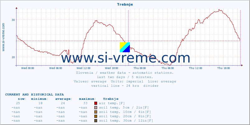  :: Trebnje :: air temp. | humi- dity | wind dir. | wind speed | wind gusts | air pressure | precipi- tation | sun strength | soil temp. 5cm / 2in | soil temp. 10cm / 4in | soil temp. 20cm / 8in | soil temp. 30cm / 12in | soil temp. 50cm / 20in :: last two days / 5 minutes.