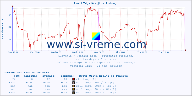  :: Sveti Trije Kralji na Pohorju :: air temp. | humi- dity | wind dir. | wind speed | wind gusts | air pressure | precipi- tation | sun strength | soil temp. 5cm / 2in | soil temp. 10cm / 4in | soil temp. 20cm / 8in | soil temp. 30cm / 12in | soil temp. 50cm / 20in :: last two days / 5 minutes.