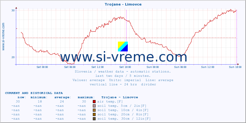  :: Trojane - Limovce :: air temp. | humi- dity | wind dir. | wind speed | wind gusts | air pressure | precipi- tation | sun strength | soil temp. 5cm / 2in | soil temp. 10cm / 4in | soil temp. 20cm / 8in | soil temp. 30cm / 12in | soil temp. 50cm / 20in :: last two days / 5 minutes.