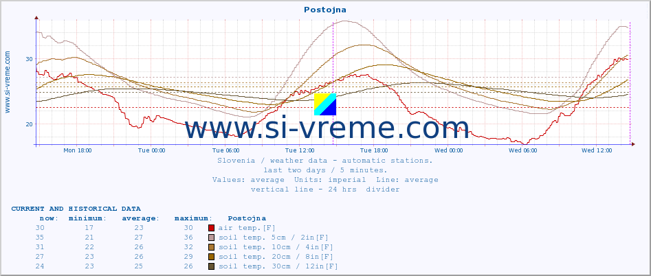 :: Postojna :: air temp. | humi- dity | wind dir. | wind speed | wind gusts | air pressure | precipi- tation | sun strength | soil temp. 5cm / 2in | soil temp. 10cm / 4in | soil temp. 20cm / 8in | soil temp. 30cm / 12in | soil temp. 50cm / 20in :: last two days / 5 minutes.
