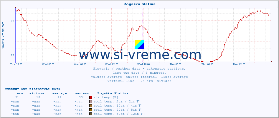  :: Rogaška Slatina :: air temp. | humi- dity | wind dir. | wind speed | wind gusts | air pressure | precipi- tation | sun strength | soil temp. 5cm / 2in | soil temp. 10cm / 4in | soil temp. 20cm / 8in | soil temp. 30cm / 12in | soil temp. 50cm / 20in :: last two days / 5 minutes.