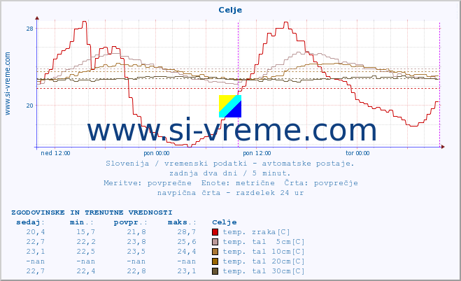 POVPREČJE :: Celje :: temp. zraka | vlaga | smer vetra | hitrost vetra | sunki vetra | tlak | padavine | sonce | temp. tal  5cm | temp. tal 10cm | temp. tal 20cm | temp. tal 30cm | temp. tal 50cm :: zadnja dva dni / 5 minut.