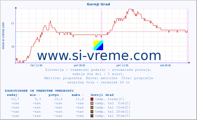 POVPREČJE :: Gornji Grad :: temp. zraka | vlaga | smer vetra | hitrost vetra | sunki vetra | tlak | padavine | sonce | temp. tal  5cm | temp. tal 10cm | temp. tal 20cm | temp. tal 30cm | temp. tal 50cm :: zadnja dva dni / 5 minut.