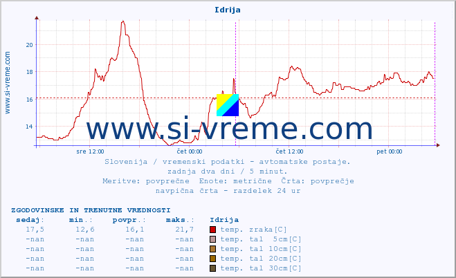 POVPREČJE :: Idrija :: temp. zraka | vlaga | smer vetra | hitrost vetra | sunki vetra | tlak | padavine | sonce | temp. tal  5cm | temp. tal 10cm | temp. tal 20cm | temp. tal 30cm | temp. tal 50cm :: zadnja dva dni / 5 minut.
