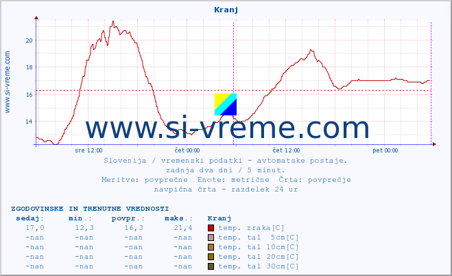 POVPREČJE :: Kranj :: temp. zraka | vlaga | smer vetra | hitrost vetra | sunki vetra | tlak | padavine | sonce | temp. tal  5cm | temp. tal 10cm | temp. tal 20cm | temp. tal 30cm | temp. tal 50cm :: zadnja dva dni / 5 minut.