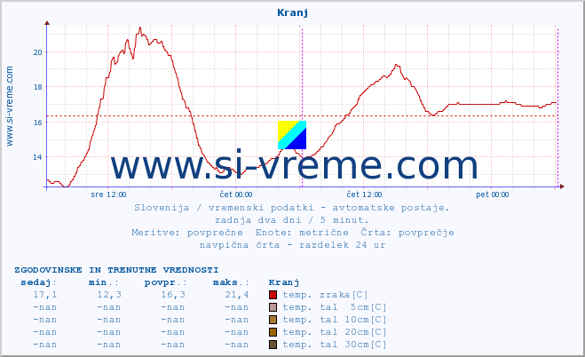 POVPREČJE :: Kranj :: temp. zraka | vlaga | smer vetra | hitrost vetra | sunki vetra | tlak | padavine | sonce | temp. tal  5cm | temp. tal 10cm | temp. tal 20cm | temp. tal 30cm | temp. tal 50cm :: zadnja dva dni / 5 minut.