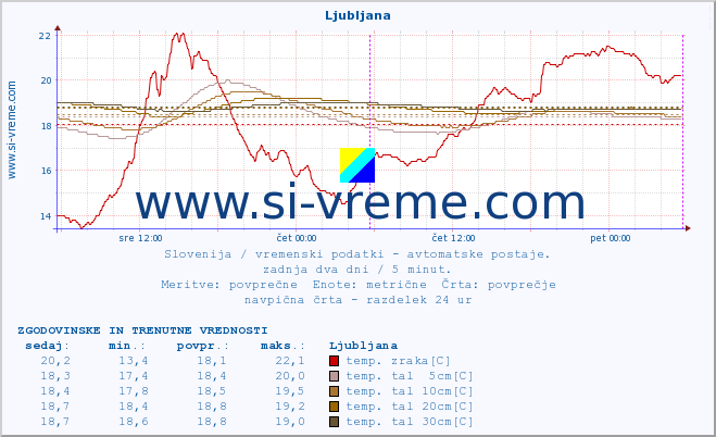 POVPREČJE :: Ljubljana :: temp. zraka | vlaga | smer vetra | hitrost vetra | sunki vetra | tlak | padavine | sonce | temp. tal  5cm | temp. tal 10cm | temp. tal 20cm | temp. tal 30cm | temp. tal 50cm :: zadnja dva dni / 5 minut.