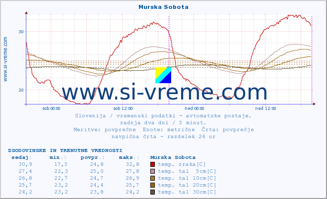 POVPREČJE :: Murska Sobota :: temp. zraka | vlaga | smer vetra | hitrost vetra | sunki vetra | tlak | padavine | sonce | temp. tal  5cm | temp. tal 10cm | temp. tal 20cm | temp. tal 30cm | temp. tal 50cm :: zadnja dva dni / 5 minut.